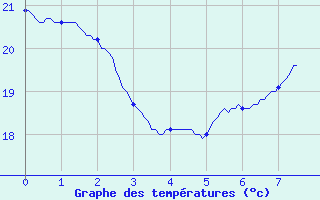 Courbe de tempratures pour Carcassonne (11)