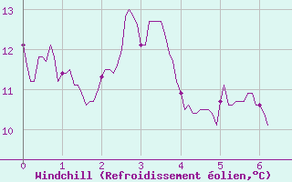 Courbe du refroidissement olien pour Targassonne (66)