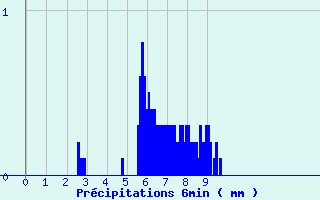 Diagramme des prcipitations pour Pipay (38)