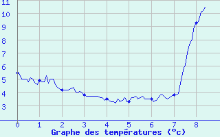 Courbe de tempratures pour Bussang (88)