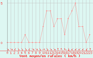 Courbe de la force du vent pour Douzy (08)
