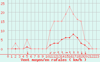 Courbe de la force du vent pour Saint-Maximin-la-Sainte-Baume (83)