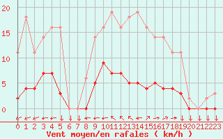 Courbe de la force du vent pour Saint-Yrieix-le-Djalat (19)