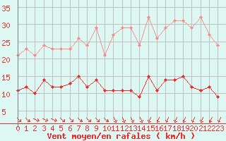 Courbe de la force du vent pour Corsept (44)