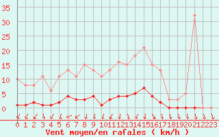 Courbe de la force du vent pour Herserange (54)