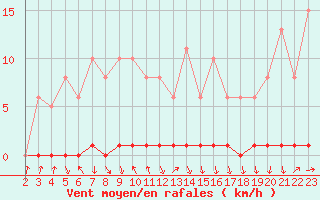 Courbe de la force du vent pour Xonrupt-Longemer (88)