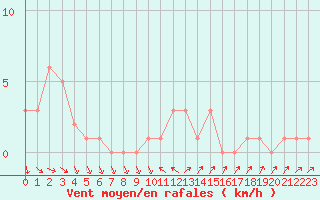 Courbe de la force du vent pour Orschwiller (67)