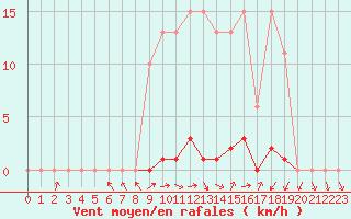 Courbe de la force du vent pour Thomery (77)