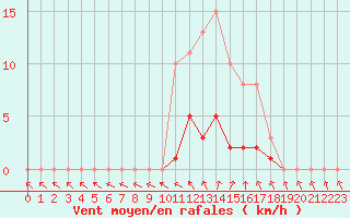 Courbe de la force du vent pour Anglars St-Flix(12)