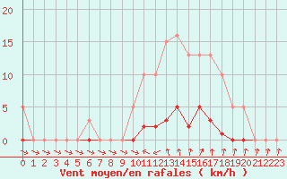 Courbe de la force du vent pour Verneuil (78)