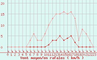 Courbe de la force du vent pour Treize-Vents (85)