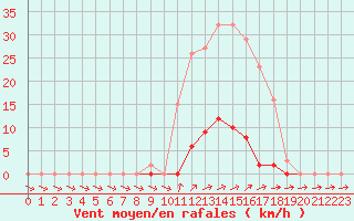 Courbe de la force du vent pour Liefrange (Lu)