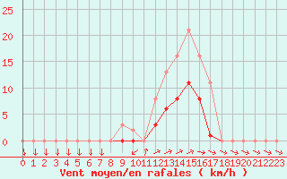 Courbe de la force du vent pour Sainte-Ouenne (79)