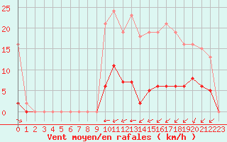 Courbe de la force du vent pour Corsept (44)