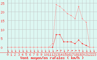 Courbe de la force du vent pour La Javie (04)