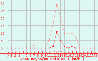 Courbe de la force du vent pour La Javie (04)