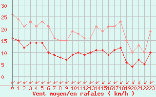 Courbe de la force du vent pour Carrion de Calatrava (Esp)
