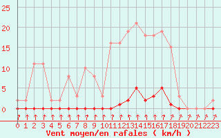 Courbe de la force du vent pour Cernay-la-Ville (78)