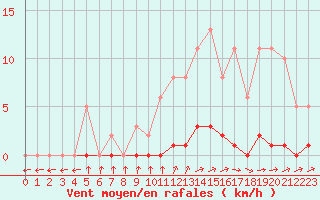 Courbe de la force du vent pour Mouilleron-le-Captif (85)