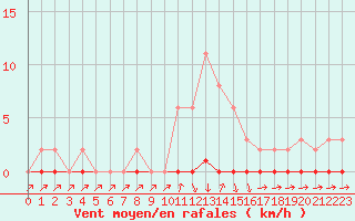 Courbe de la force du vent pour Xonrupt-Longemer (88)