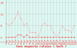 Courbe de la force du vent pour Thoiras (30)