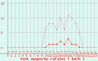Courbe de la force du vent pour Almenches (61)