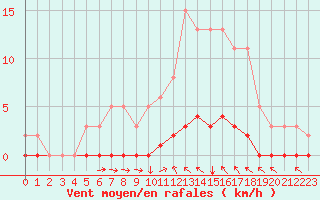 Courbe de la force du vent pour Cavalaire-sur-Mer (83)