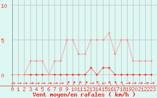 Courbe de la force du vent pour Charleville-Mzires / Mohon (08)