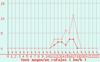 Courbe de la force du vent pour Meyrueis