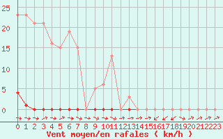 Courbe de la force du vent pour Sallles d