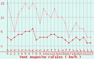 Courbe de la force du vent pour Renwez (08)