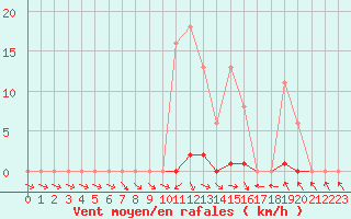 Courbe de la force du vent pour Saclas (91)