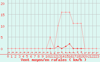 Courbe de la force du vent pour Saclas (91)