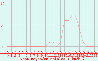 Courbe de la force du vent pour Gap-Sud (05)