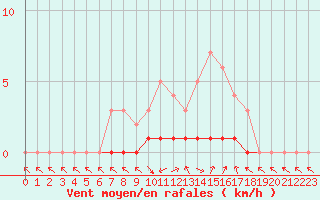 Courbe de la force du vent pour Saclas (91)