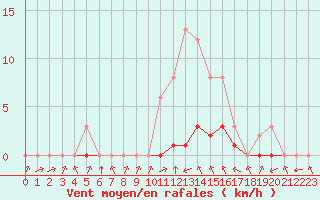 Courbe de la force du vent pour Biache-Saint-Vaast (62)