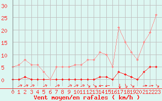 Courbe de la force du vent pour Bziers-Centre (34)