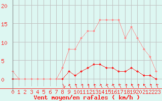 Courbe de la force du vent pour Croisette (62)