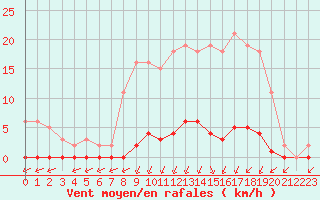 Courbe de la force du vent pour Sainte-Genevive-des-Bois (91)