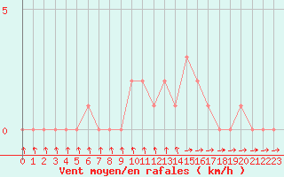 Courbe de la force du vent pour Gap-Sud (05)