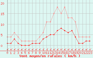 Courbe de la force du vent pour Lignerolles (03)