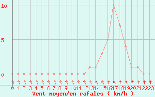 Courbe de la force du vent pour Gap-Sud (05)