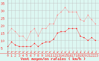 Courbe de la force du vent pour Corsept (44)