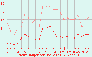 Courbe de la force du vent pour Ciudad Real (Esp)
