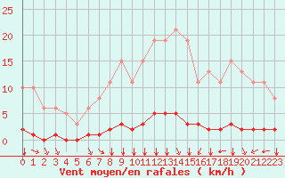 Courbe de la force du vent pour Douzy (08)