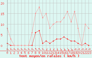 Courbe de la force du vent pour Isle-sur-la-Sorgue (84)