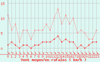 Courbe de la force du vent pour La Chapelle-Aubareil (24)