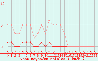 Courbe de la force du vent pour Recoubeau (26)