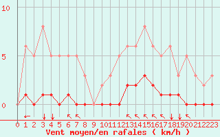 Courbe de la force du vent pour Baye (51)