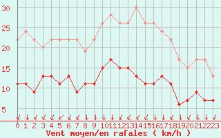 Courbe de la force du vent pour Cambrai / Epinoy (62)